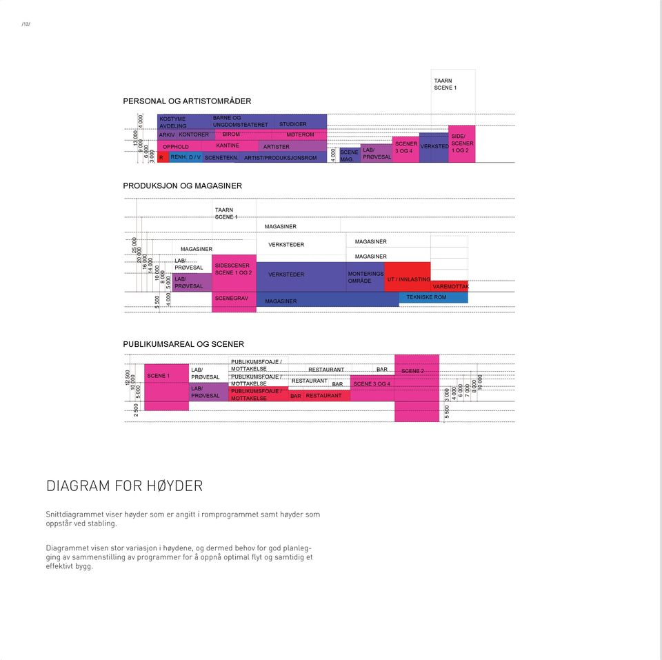 LAB/ PRØVESAL SCENER 3 OG 4 SIDE/ SCENER VERKSTED 1 OG 2 PRODUKSJON OG ER TAARN SCENE 1 ER 25 000 20 000 16 000 14 000 5 500 10 000 8 000 5 000 4 000 ER LAB/ PRØVESAL LAB/ PRØVESAL SIDESCENER SCENE 1
