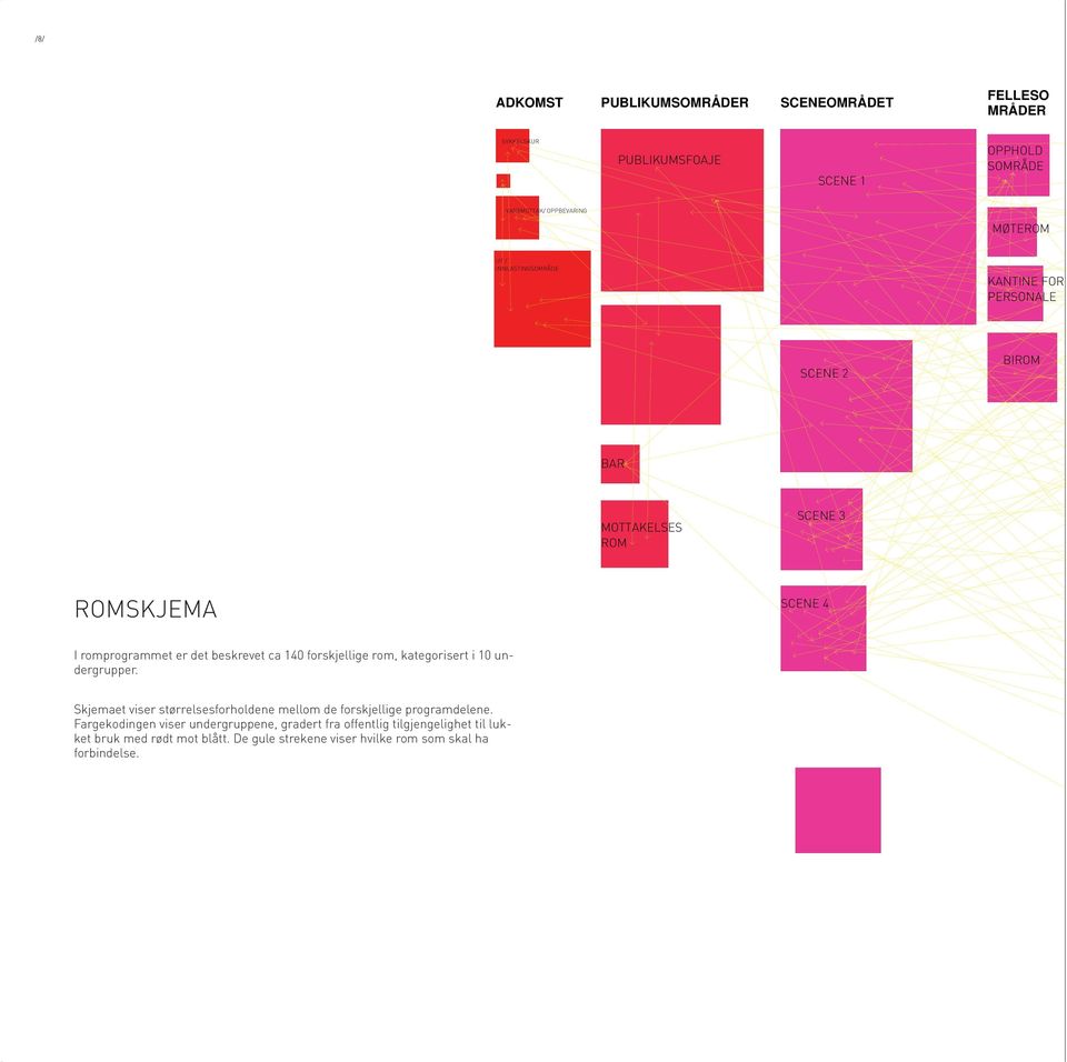forskjellige rom, kategorisert i 10 undergrupper. Skjemaet viser størrelsesforholdene mellom de forskjellige programdelene.