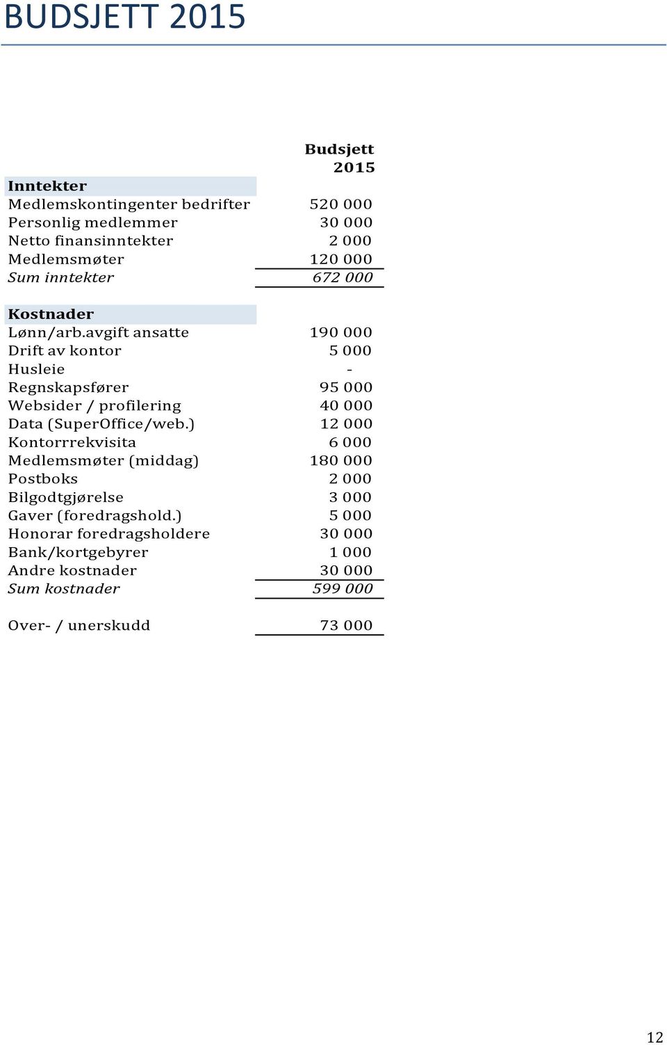 .. 40.000 Data.(SuperOffice/web.)... 12.000 Kontorrrekvisita... 6.000 Medlemsmøter.(middag)... 180.000 Postboks... 2.000 Bilgodtgjørelse... 3.000 Gaver.