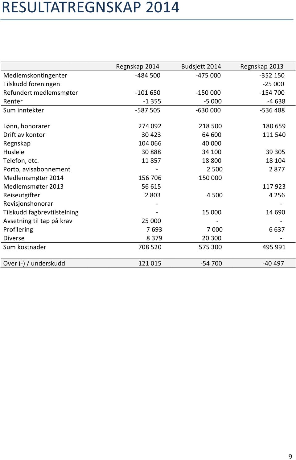 etc. 11 857 18 800 18 104 Porto, avisabonnement - 2 500 2 877 Medlemsmøter 2014 156 706 150 000 Medlemsmøter 2013 56 615 117 923 Reiseutgifter 2 803 4 500 4 256 Revisjonshonorar - - Tilskudd