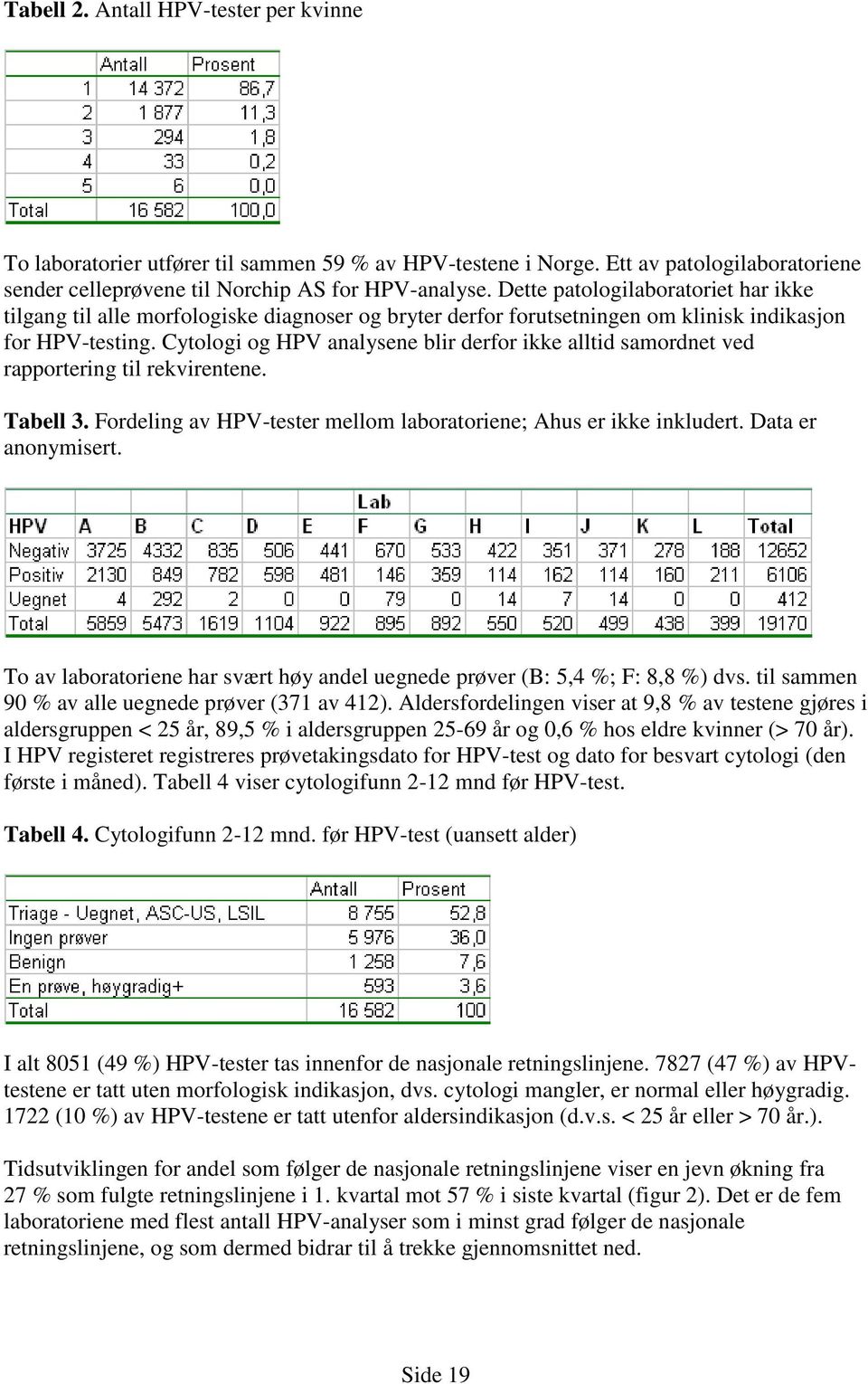 Cytologi og HPV analysene blir derfor ikke alltid samordnet ved rapportering til rekvirentene. Tabell 3. Fordeling av HPV-tester mellom laboratoriene; Ahus er ikke inkludert. Data er anonymisert.