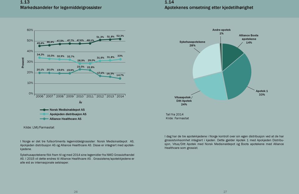 34,3% 20,1% 33,5% 20,0% 32,9% 19,6% 32,7% 19,6% 28,9% 23,5% 29,0% 22,8% 31,6% 17,1% 31,8% 16,3% 33% 14,7% 10% 0% 2006 2007 2008 2009 2010 År 2011 2012 2013 2014 Vitusapotek / Ditt Apotek 24% Apotek 1