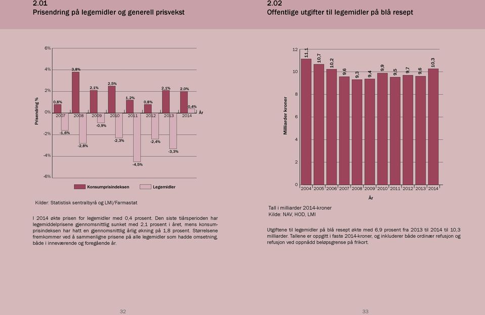 2011 2012 2013-0,9% -2,3% -2,4% -2,8% -3,3% -4,5% 2,0% 0,4% 2014 År Milliarder kroner 8 6 4 2-6% Konsumprisindeksen Legemidler 0 2004 2005 2006 2007 2008 2009 2010 2011 2012 2013 2014 Kilder: