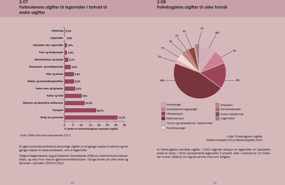 5,6% 46% 16% Andre varer og tjenester 6,2% Kultur og fritid 10% Matvarer og alkoholfrie drikkevarer 11,8% Transport 18,7% Bolig, lys og brensel 31,2% 0 5 10 15 20 25 30 35 %-andel av husholdningenes