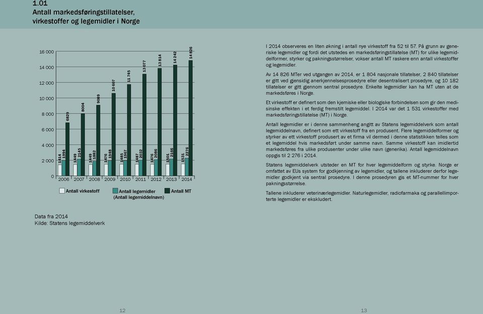 2014 observeres en liten økning i antall nye virkestoff fra 52 til 57.