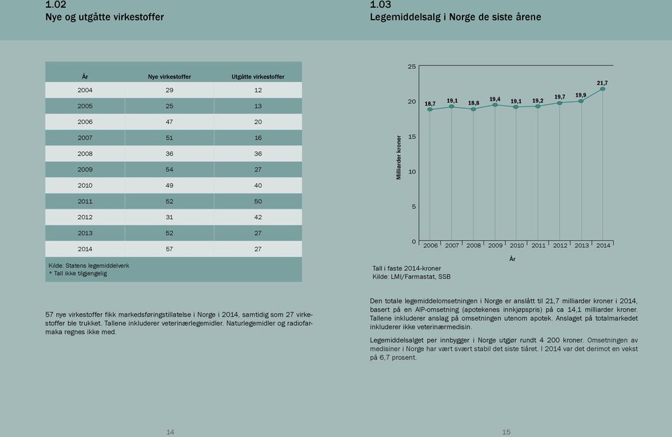 2010 49 40 2011 52 50 2012 31 42 Milliarder kroner 15 10 5 2013 52 27 2014 57 27 Kilde: Statens legemiddelverk * Tall ikke tilgjengelig 0 2006 2007 Tall i faste 2014-kroner Kilde: LMI/Farmastat, SSB