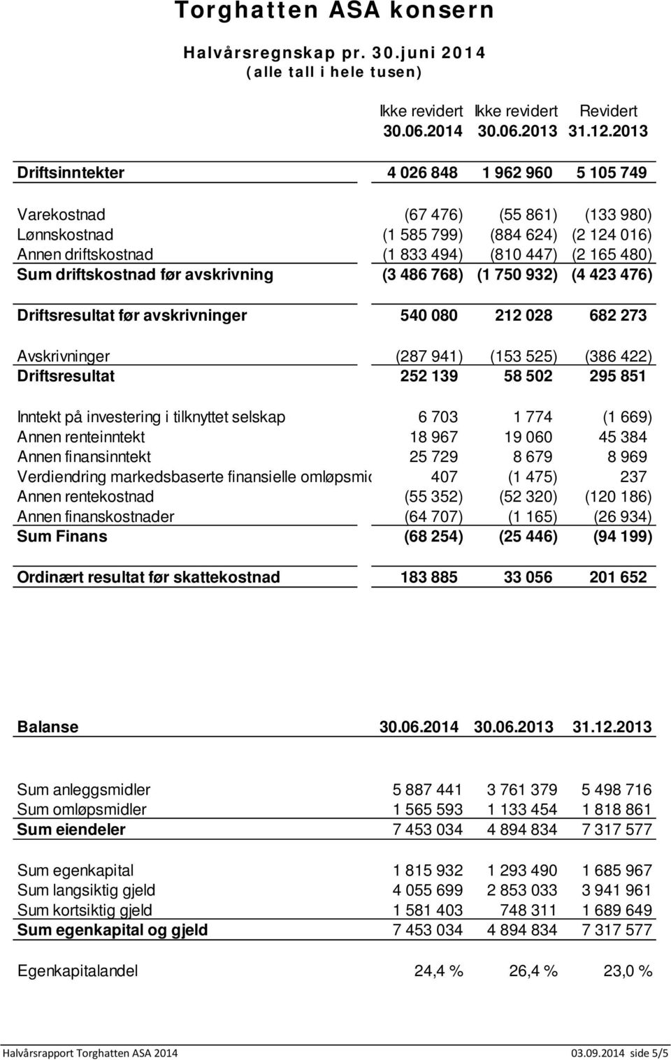 driftskostnad før avskrivning (3 486 768) (1 750 932) (4 423 476) Driftsresultat før avskrivninger 540 080 212 028 682 273 Avskrivninger (287 941) (153 525) (386 422) Driftsresultat 252 139 58 502