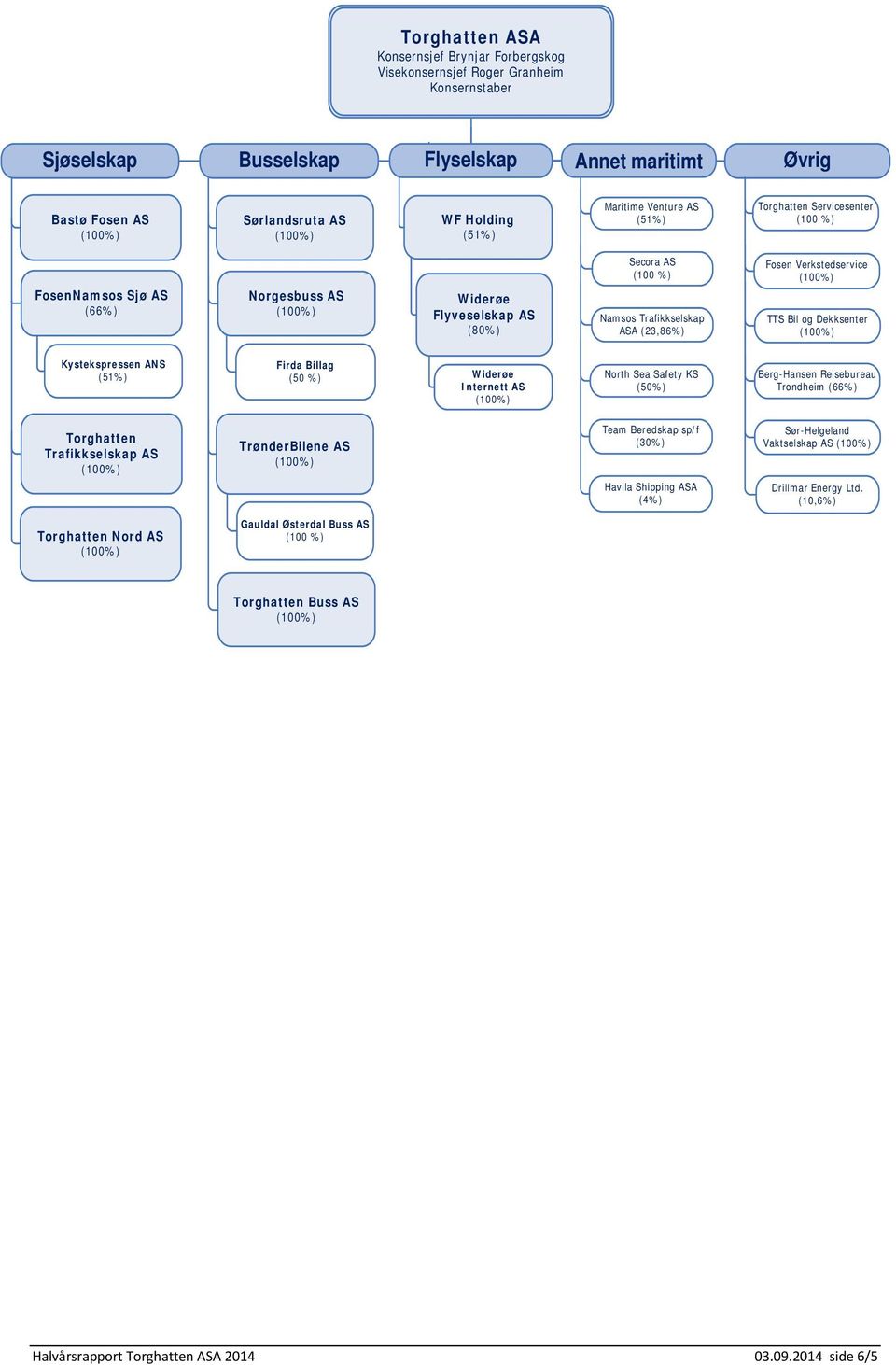 Verkstedservice TTS Bil og Dekksenter Kystekspressen ANS (51%) Firda Billag (50 %) Widerøe Internett AS North Sea Safety KS (50%) Berg-Hansen Reisebureau Trondheim (66%) Torghatten Trafikkselskap AS