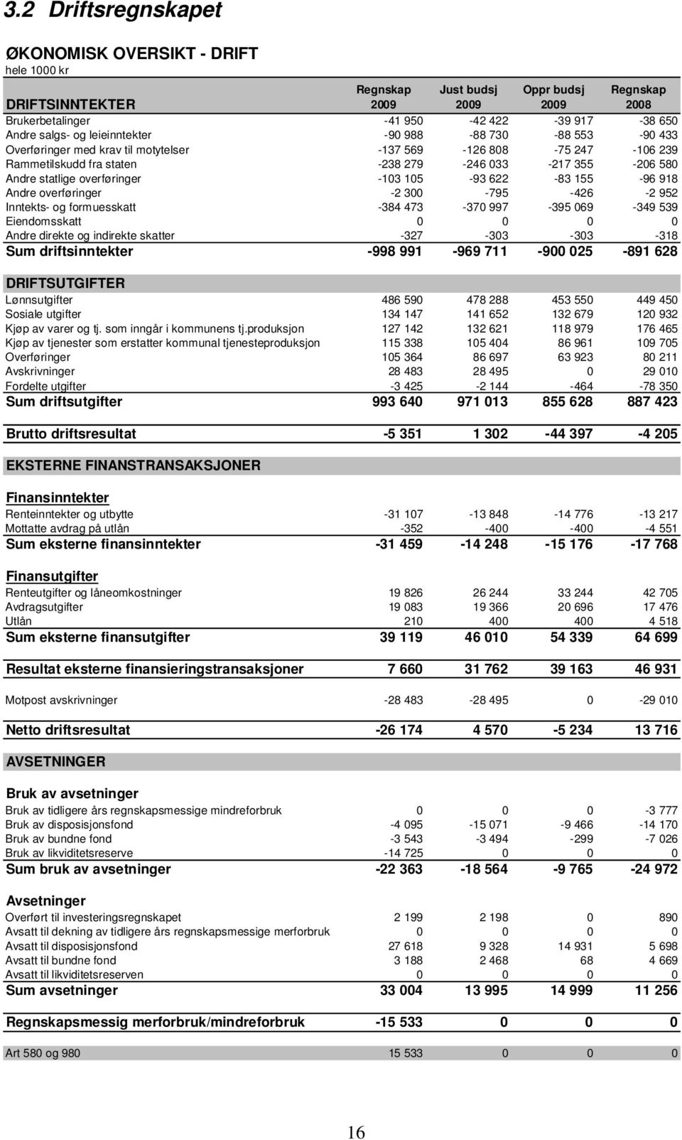 -103 105-93 622-83 155-96 918 Andre overføringer -2 300-795 -426-2 952 Inntekts- og formuesskatt -384 473-370 997-395 069-349 539 Eiendomsskatt 0 0 0 0 Andre direkte og indirekte skatter -327-303