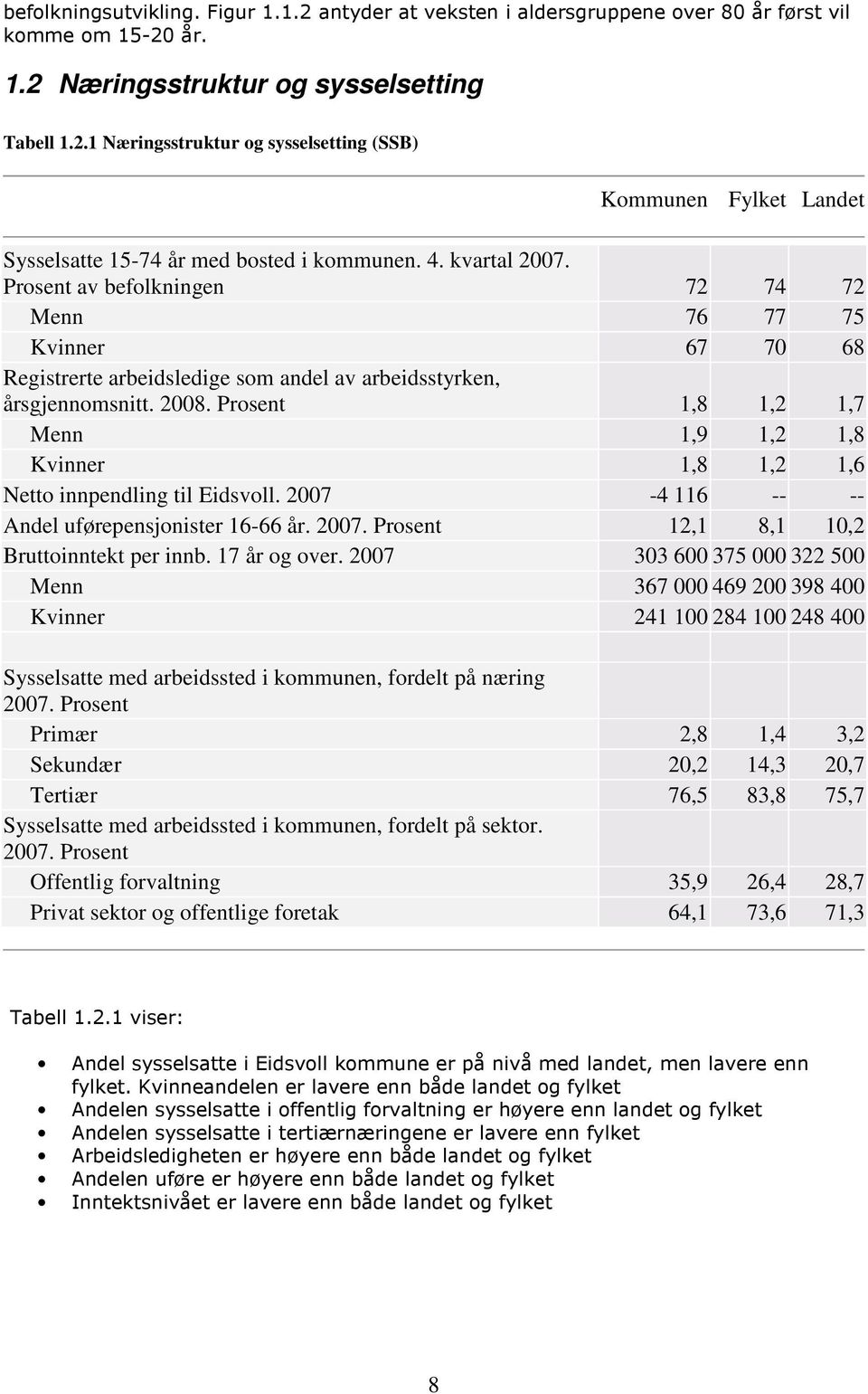 Prosent 1,8 1,2 1,7 Menn 1,9 1,2 1,8 Kvinner 1,8 1,2 1,6 Netto innpendling til Eidsvoll. 2007-4 116 -- -- Andel uførepensjonister 16-66 år. 2007. Prosent 12,1 8,1 10,2 Bruttoinntekt per innb.