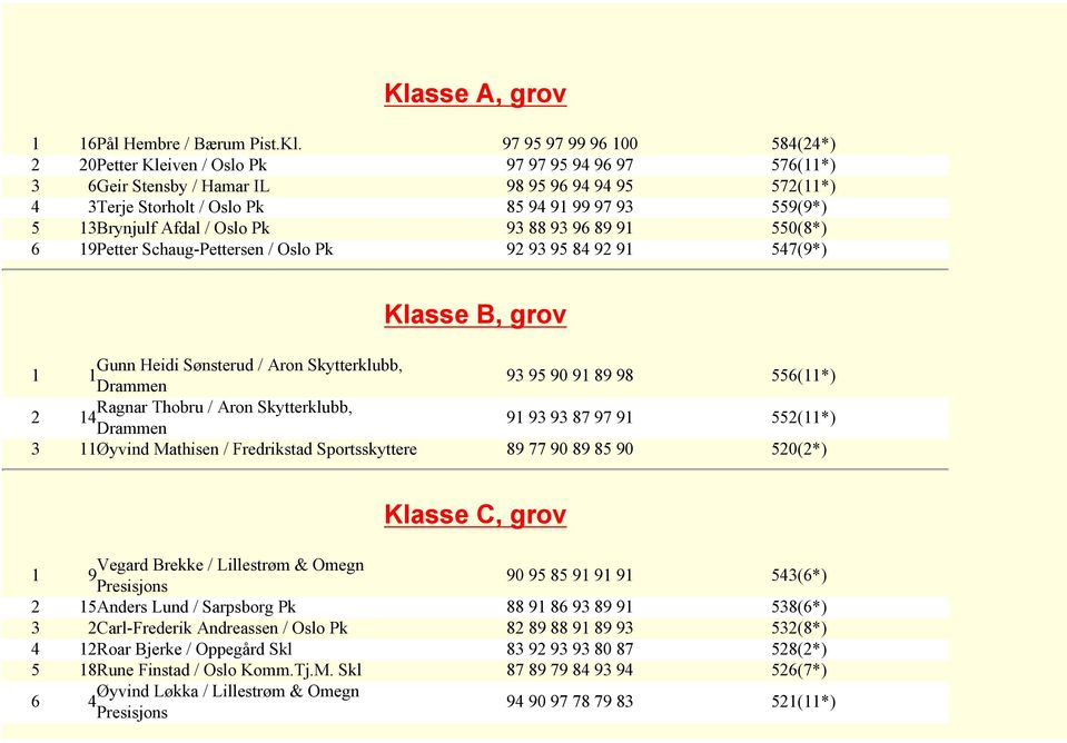 / Aron Skytterklubb, 1 1 Drammen 93 95 90 91 89 98 556(11*) 2 Ragnar Thobru / Aron Skytterklubb, 14 Drammen 91 93 93 87 97 91 552(11*) 3 11Øyvind Mathisen / Fredrikstad Sportsskyttere 89 77 90 89 85