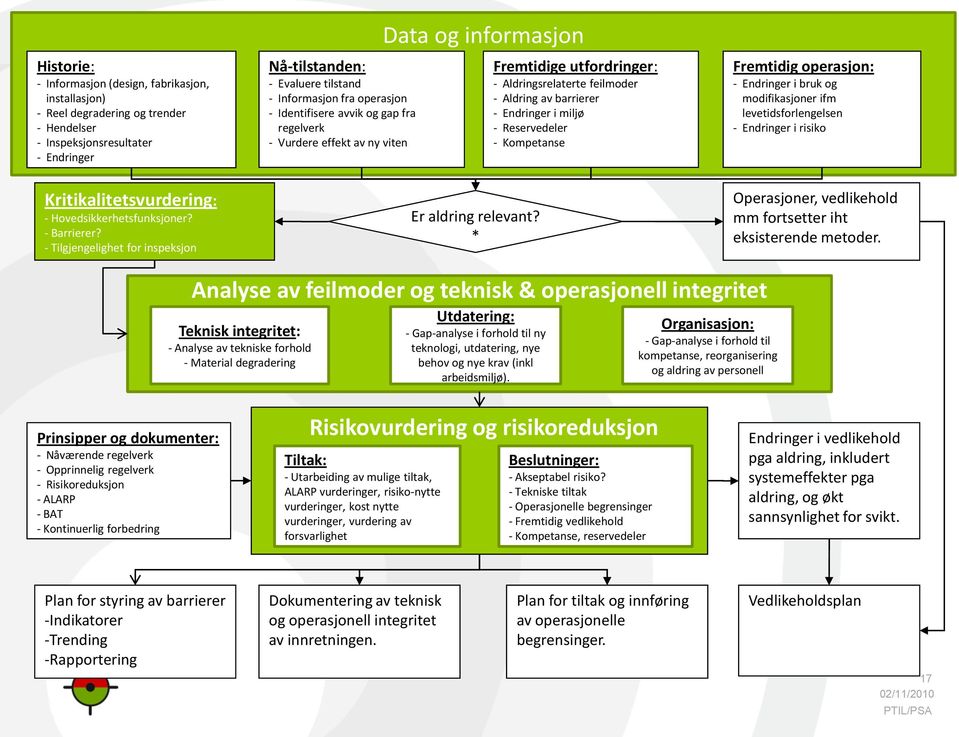 - Tilgjengelighet for inspeksjon Nå-tilstanden: - Evaluere tilstand - Informasjon fra operasjon - Identifisere avvik og gap fra regelverk - Vurdere effekt av ny viten Data og informasjon Er aldring