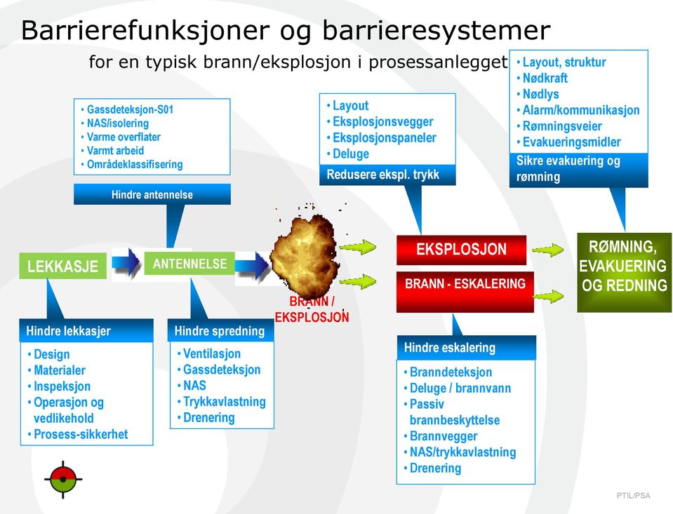 trykk Layout, struktur Nødkraft Nødlys Alarm/kommunikasjon Rømningsveier Evakueringsmidler Sikre evakuering og rømning LEKKASJE Hindre lekkasjer Design Materialer Inspeksjon Operasjon og