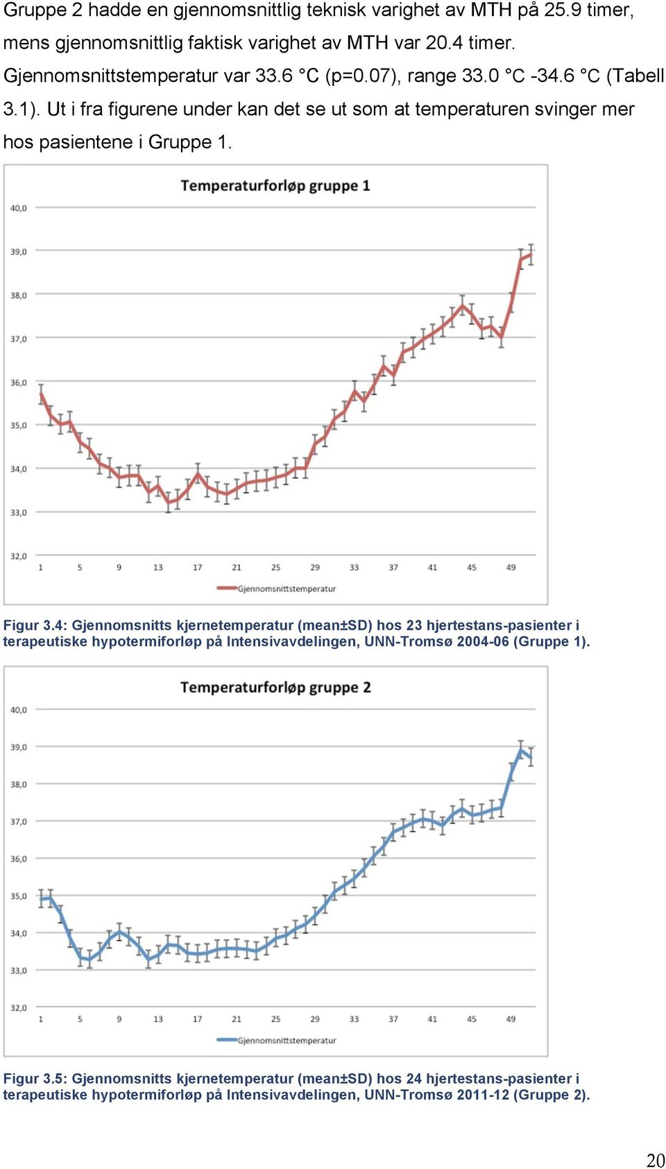 Ut i fra figurene under kan det se ut som at temperaturen svinger mer hos pasientene i Gruppe 1. Figur 3.