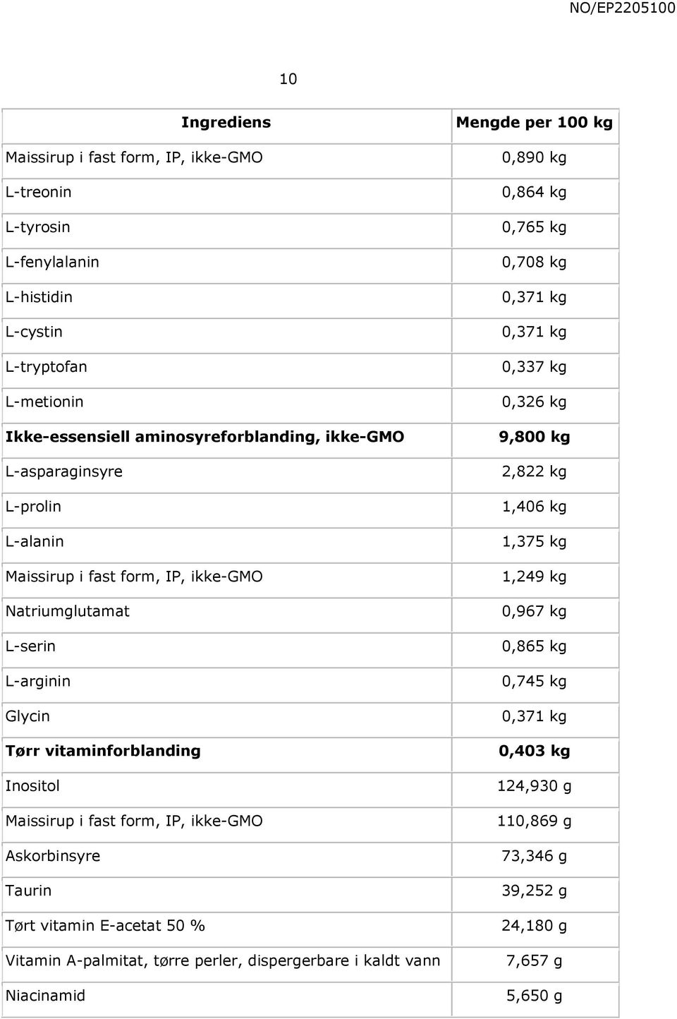 ikke-gmo Askorbinsyre Taurin Tørt vitamin E-acetat 0 % Vitamin A-palmitat, tørre perler, dispergerbare i kaldt vann Niacinamid Mengde per 0 kg 0,890 kg 0,864 kg 0,76 kg