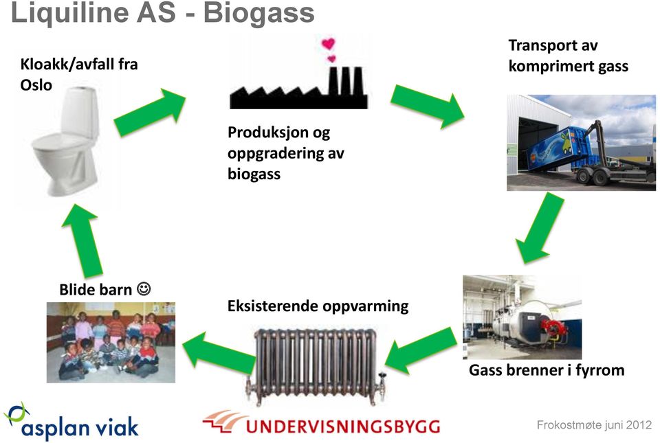 Produksjon og oppgradering av biogass