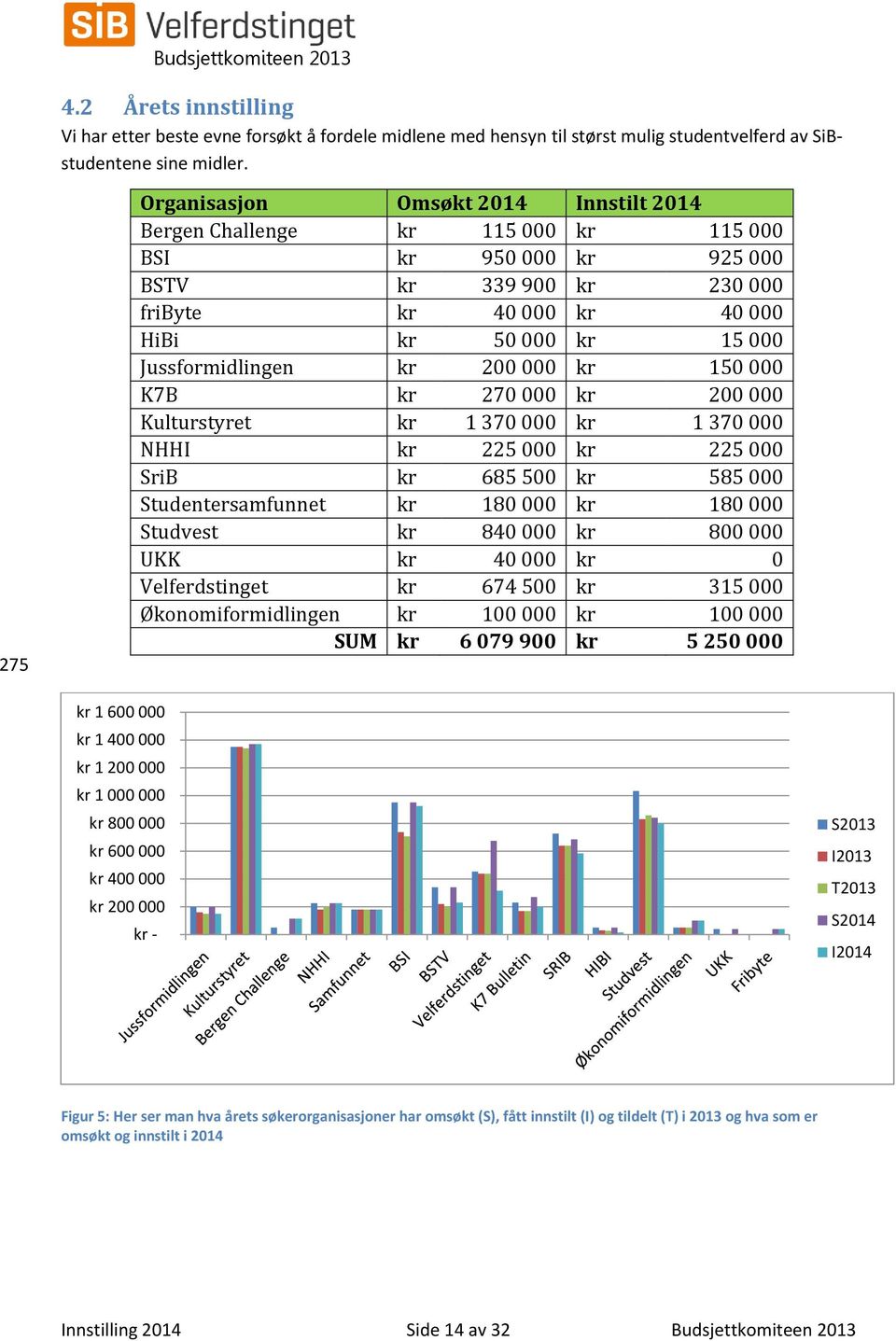 Jussformidlingen kr 200 000 kr 150 000 K7B kr 270 000 kr 200 000 Kulturstyret kr 1 370 000 kr 1 370 000 NHHI kr 225 000 kr 225 000 SriB kr 685 500 kr 585 000 Studentersamfunnet kr 180 000 kr 180 000