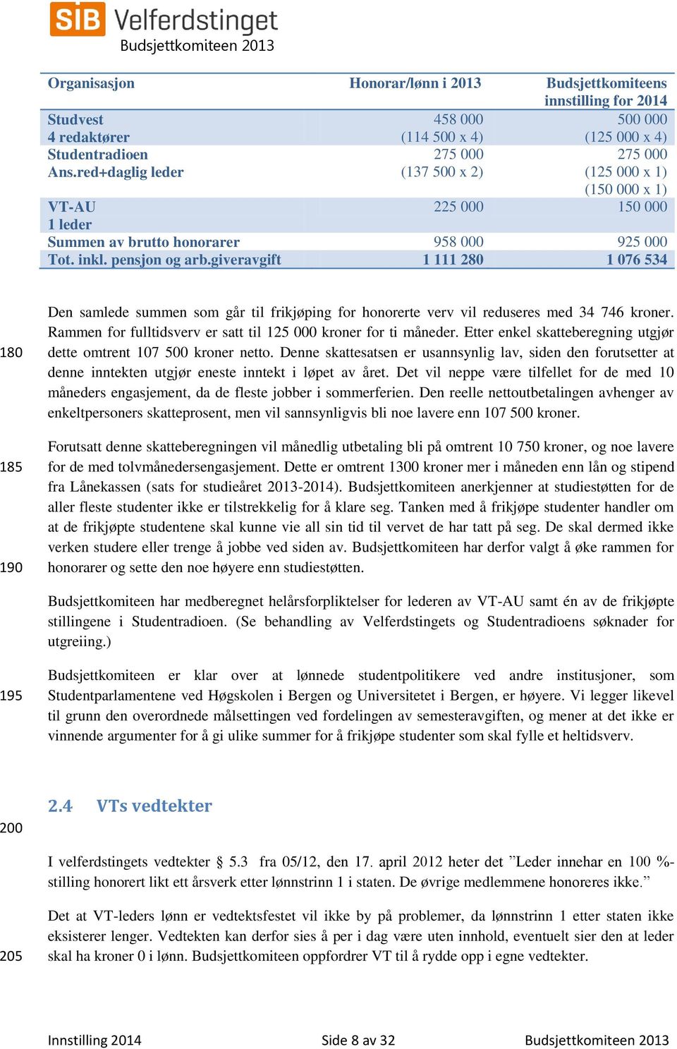 giveravgift 1 111 280 1 076 534 180 185 190 Den samlede summen som går til frikjøping for honorerte verv vil reduseres med 34 746 kroner.