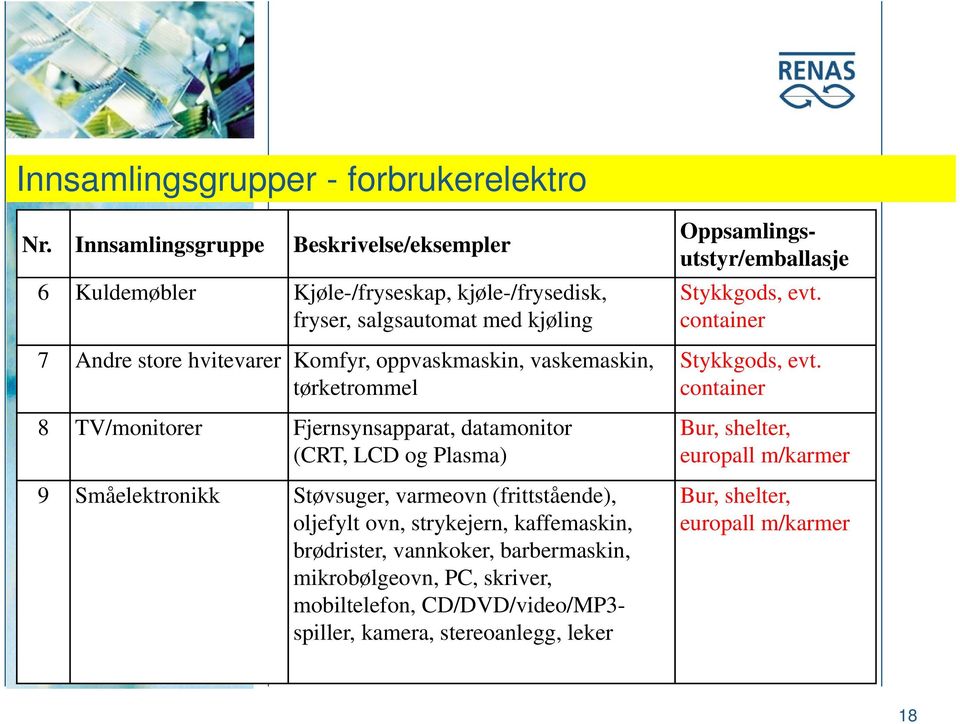 oppvaskmaskin, vaskemaskin, tørketrommel 8 TV/monitorer Fjernsynsapparat, datamonitor (CRT, LCD og Plasma) 9 Småelektronikk Støvsuger, varmeovn (frittstående), oljefylt