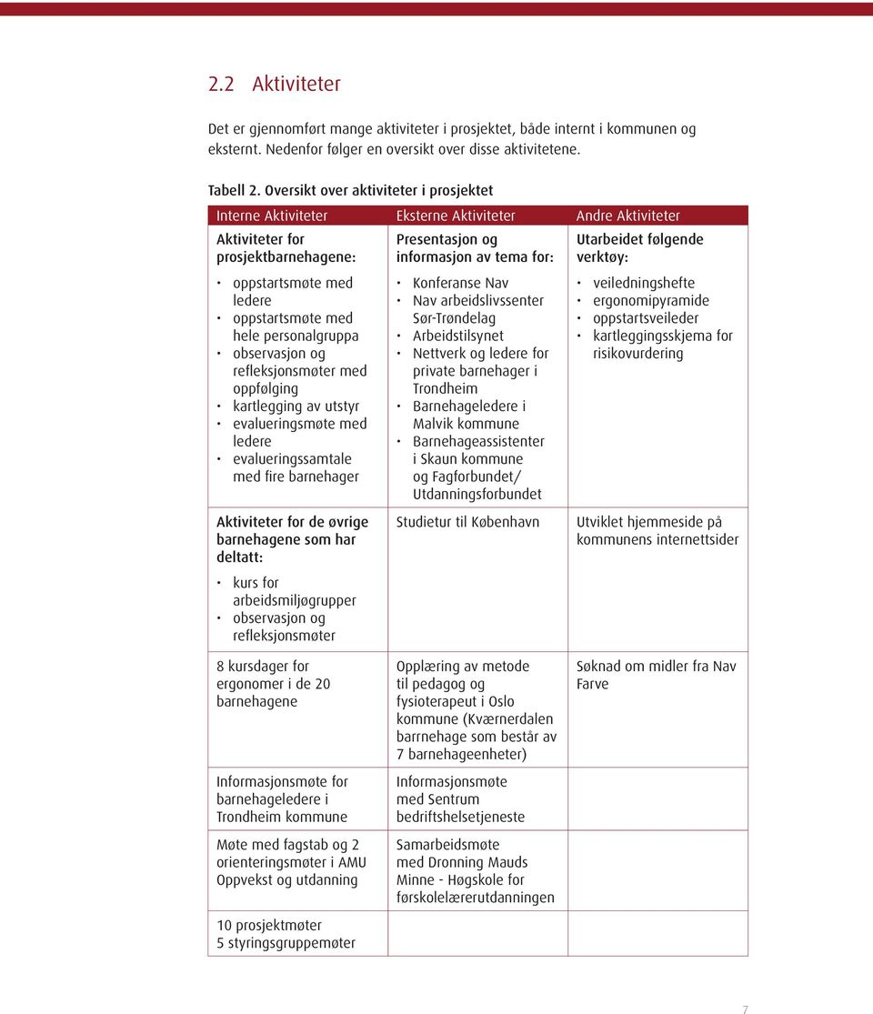 observasjon og refleksjonsmøter med oppfølging kartlegging av utstyr evalueringsmøte med ledere evalueringssamtale med fire barnehager Aktiviteter for de øvrige barnehagene som har deltatt: kurs for