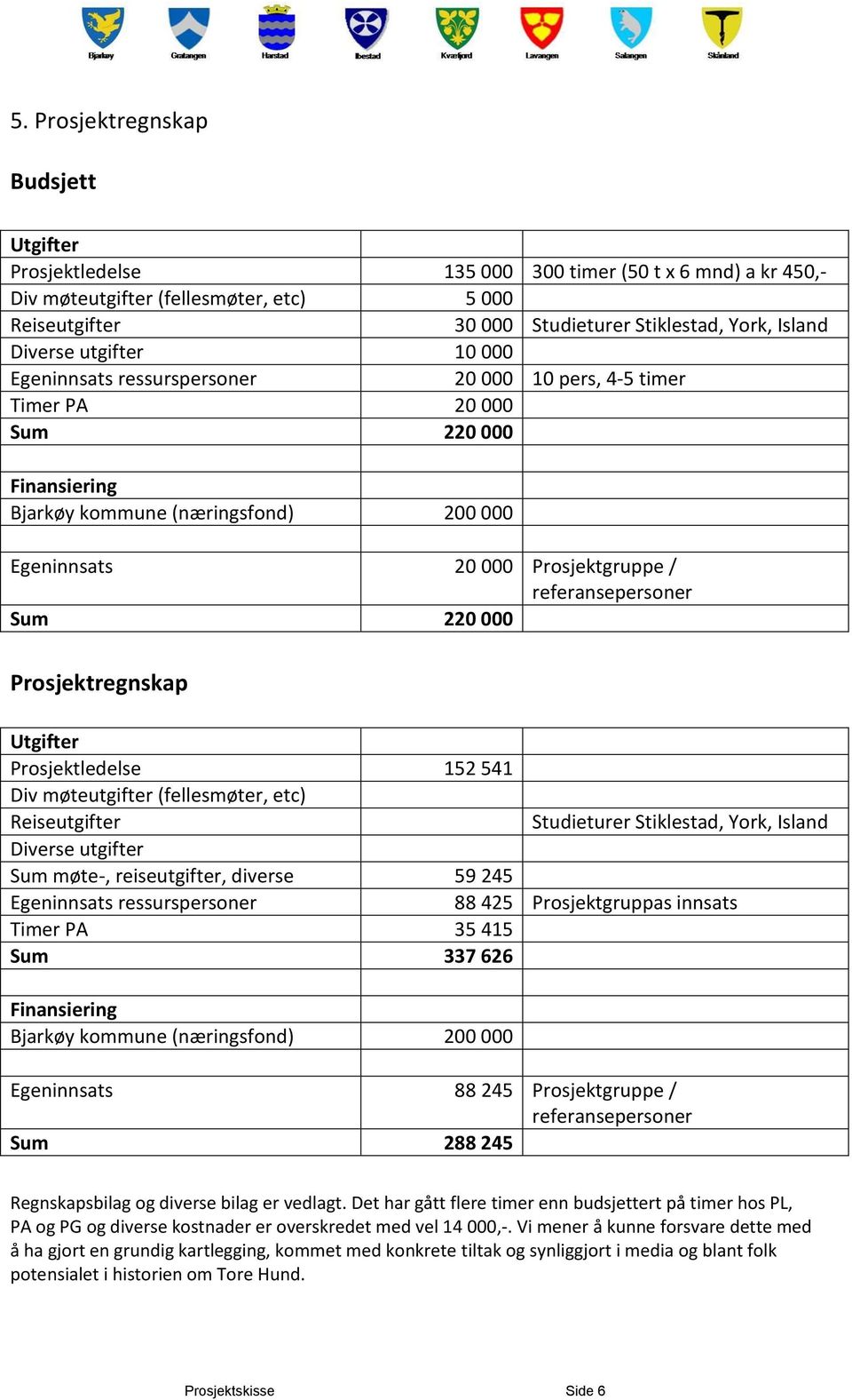 referansepersoner Sum 220 000 Prosjektregnskap Utgifter Prosjektledelse 152 541 Div møteutgifter (fellesmøter, etc) Reiseutgifter Studieturer Stiklestad, York, Island Diverse utgifter Sum møte-,