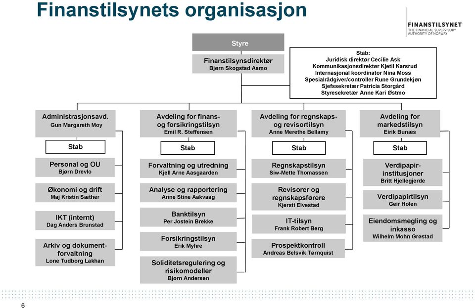 Steffensen Avdeling for regnskapsog revisortilsyn Anne Merethe Bellamy Avdeling for markedstilsyn Eirik Bunæs Stab Stab Stab Stab Personal og OU Bjørn Drevlo Økonomi og drift Maj Kristin Sæther IKT