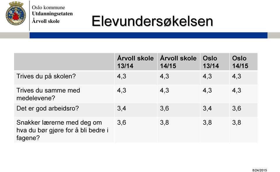 Oslo 14/15 4,3 4,3 4,3 4,3 Det er god arbeidsro?