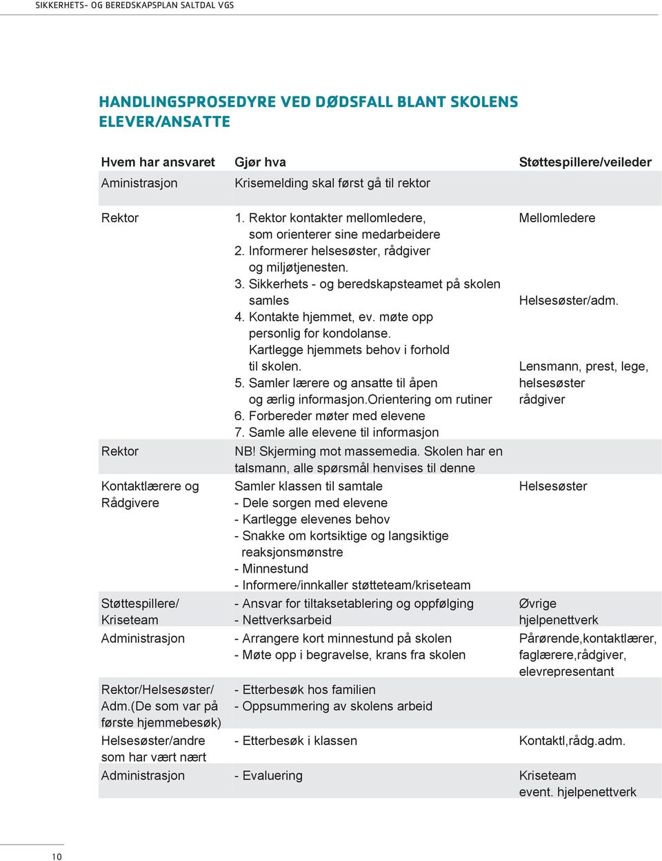 Rektor kontakter mellomledere, som orienterer sine medarbeidere 2. Informerer helsesøster, rådgiver og miljøtjenesten. 3. Sikkerhets - og beredskapsteamet på skolen samles 4. Kontakte hjemmet, ev.