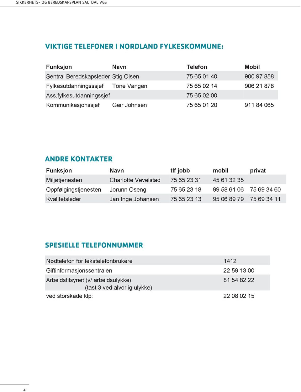 fylkesutdanningssjef 75 65 02 00 Kommunikasjonssjef Geir Johnsen 75 65 01 20 911 84 065 ANDRE KONTAKTER Funksjon Navn tlf jobb mobil privat Miljøtjenesten Charlotte Vevelstad 75 65 23