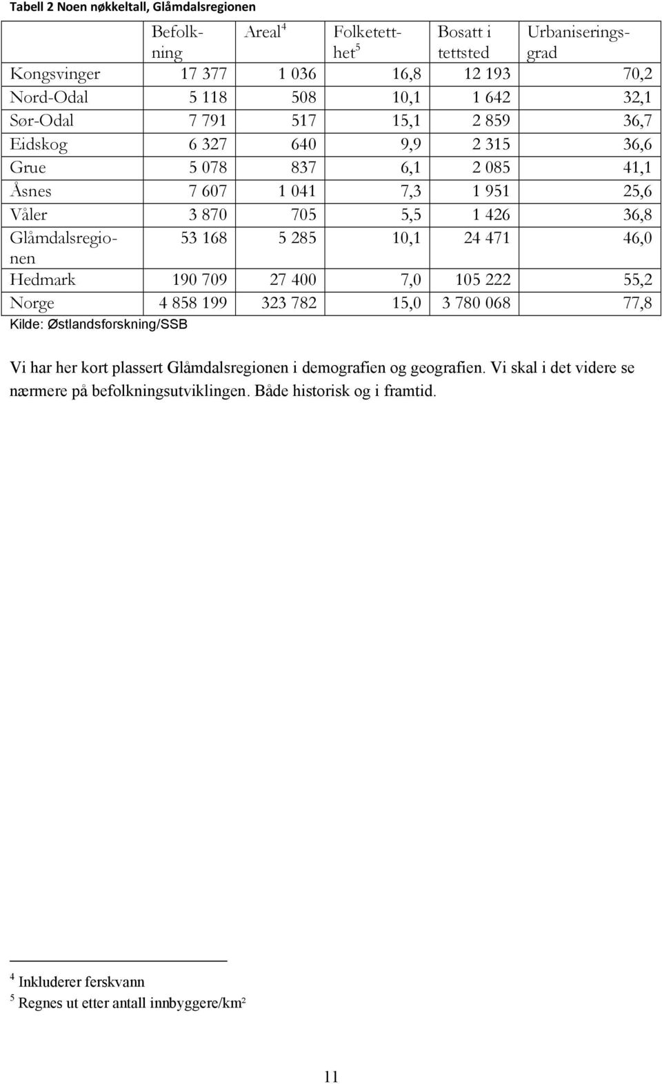 6, Hedmark 9 79 7 7,, Norge 88 99 78, 78 68 77,8 Kilde: Østlandsforskning/SSB Vi har her kort plassert Glåmdalsregionen i demografien og