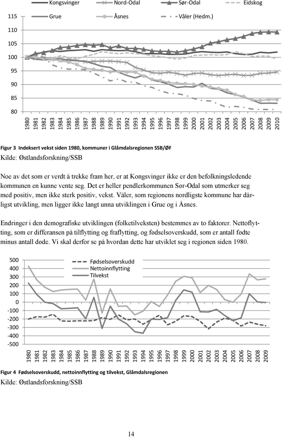 verdt å trekke fram her, er at Kongsvinger ikke er den befolkningsledende kommunen en kunne vente seg.