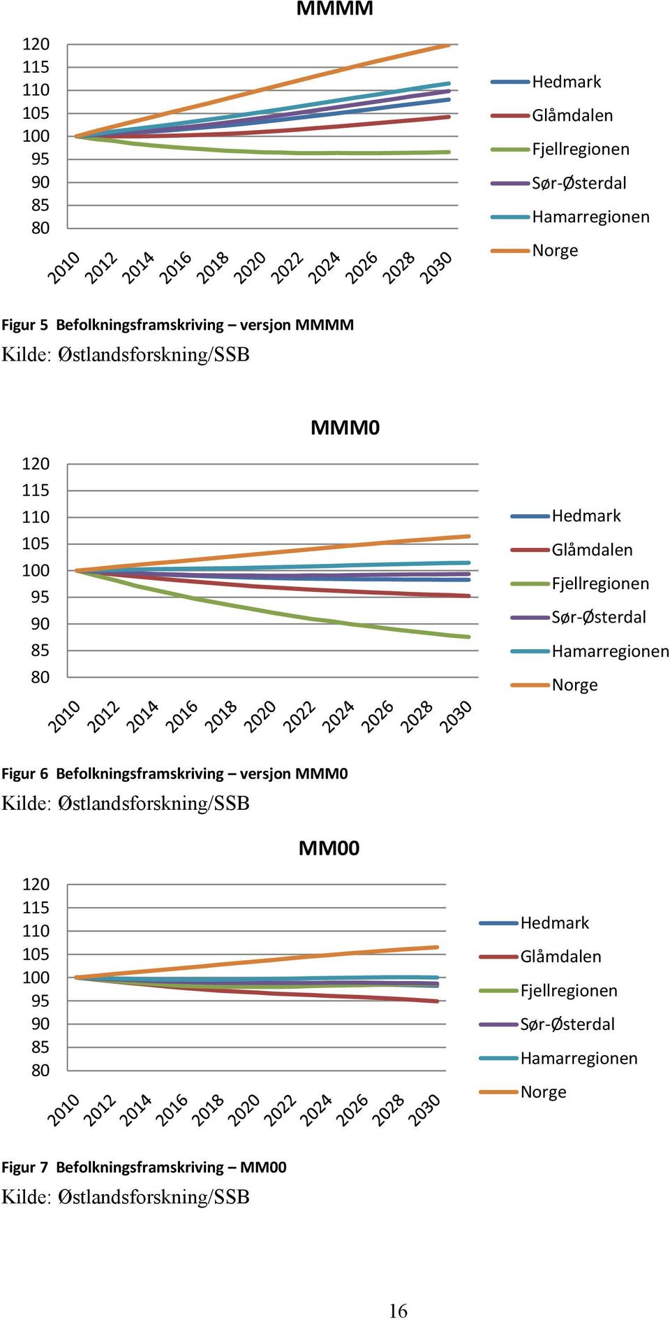 Hamarregionen Norge Figur 6 Befolkningsframskriving versjon MMM Kilde: Østlandsforskning/SSB MM 9 9 8 8