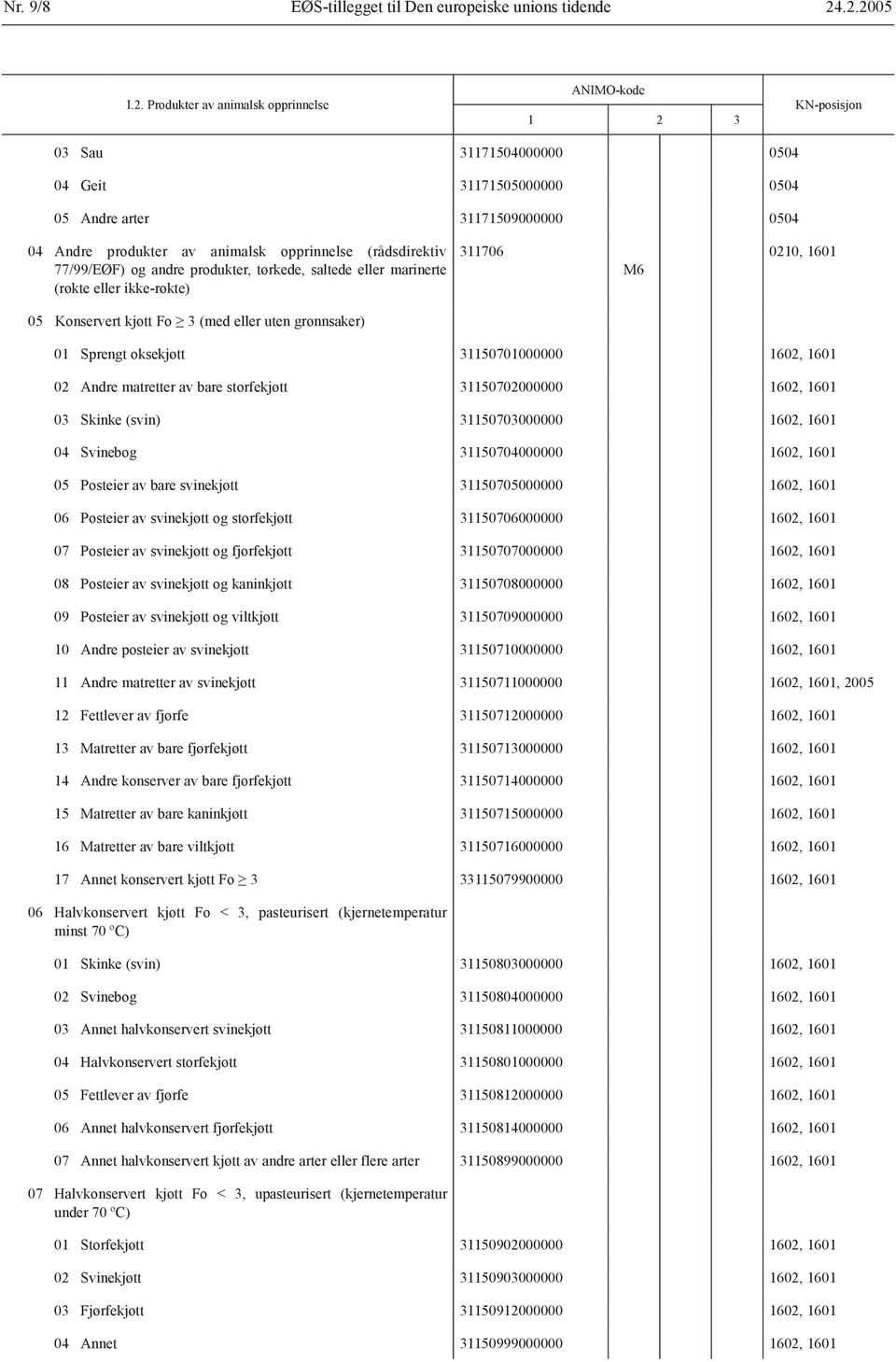 opprinnelse (rådsdirektiv 77/99/EØF) og andre produkter, tørkede, saltede eller marinerte (røkte eller ikke-røkte) 311706 M6 0210, 1601 05 Konservert kjøtt Fo 3 (med eller uten grønnsaker) 01 Sprengt