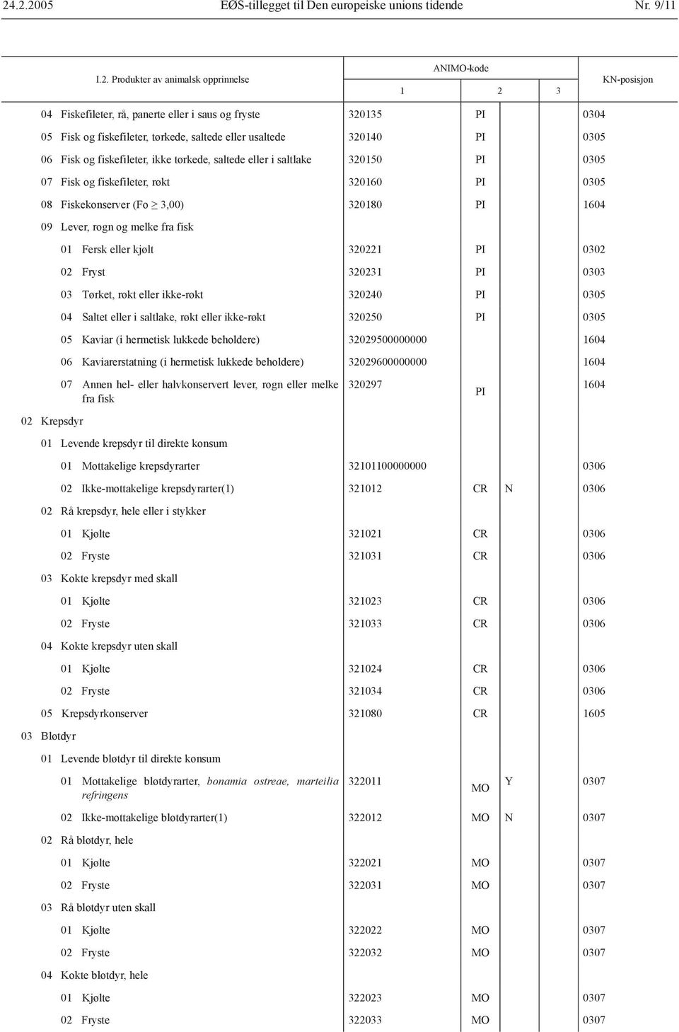 0305 08 Fiskekonserver (Fo 3,00) 320180 PI 1604 09 Lever, rogn og melke fra fisk 01 Fersk eller kjølt 320221 PI 0302 02 Fryst 320231 PI 0303 03 Tørket, røkt eller ikke-røkt 320240 PI 0305 04 Saltet