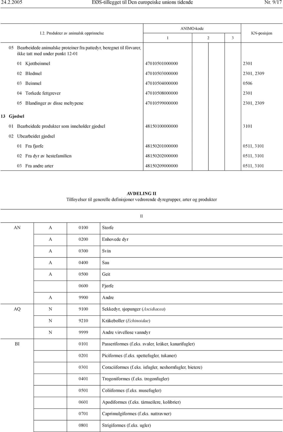 Blandinger av disse meltypene 47010599000000 2301, 2309 13 Gjødsel 01 Bearbeidede produkter som inneholder gjødsel 48150100000000 3101 02 Ubearbeidet gjødsel 01 Fra fjørfe 48150201000000 0511, 3101