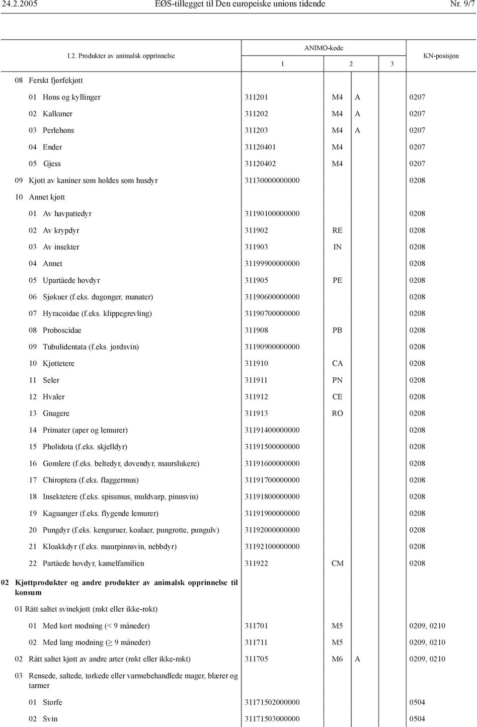 havpattedyr 31190100000000 0208 02 Av krypdyr 311902 RE 0208 03 Av insekter 311903 IN 0208 04 Annet 31199900000000 0208 05 Upartåede hovdyr 311905 PE 0208 06 Sjøkuer (f.eks.