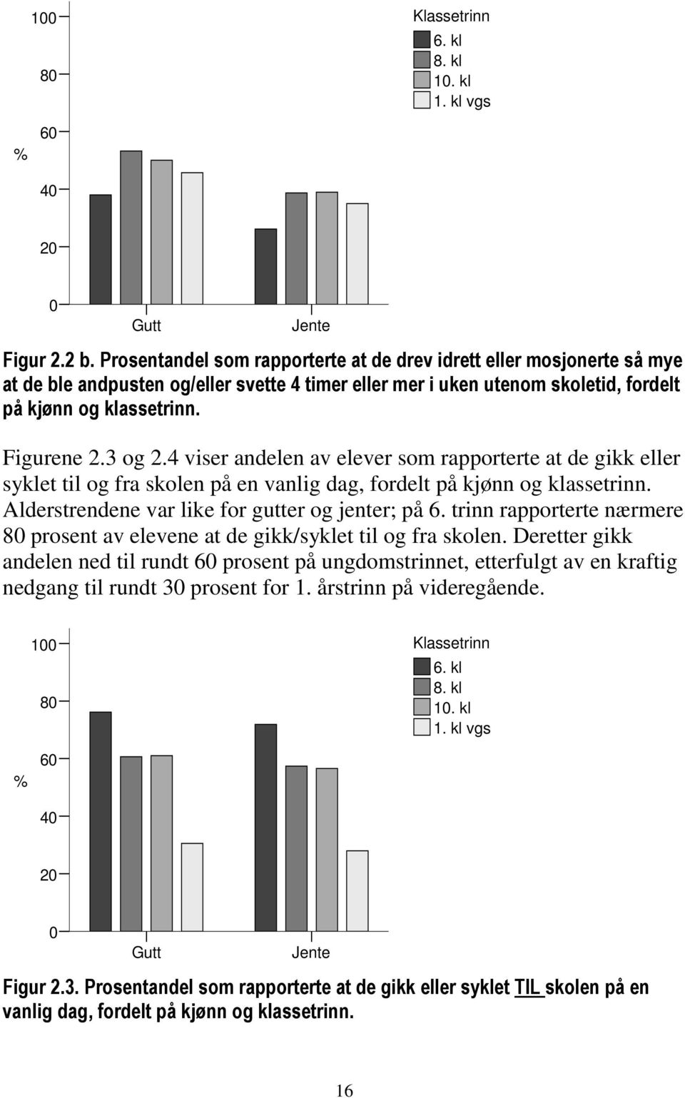 4 viser andelen av elever som rapporterte at de gikk eller syklet til og fra skolen på en vanlig dag, fordelt på kjønn og klassetrinn. Alderstrendene var like for gutter og jenter; på 6.