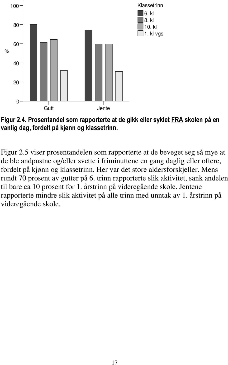 4. Prosentandel som rapporterte at de gikk eller syklet FRA skolen på en vanlig dag, fordelt på kjønn og klassetrinn. Figur 2.