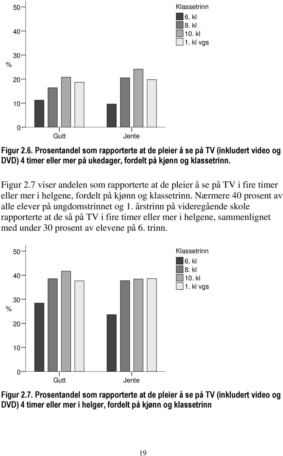 årstrinn på videregående skole rapporterte at de så på TV i fire timer eller mer i helgene, sammenlignet med under 30 prosent av elevene på 6. trinn. 50 40 Klassetrinn 6. kl 8. kl 10