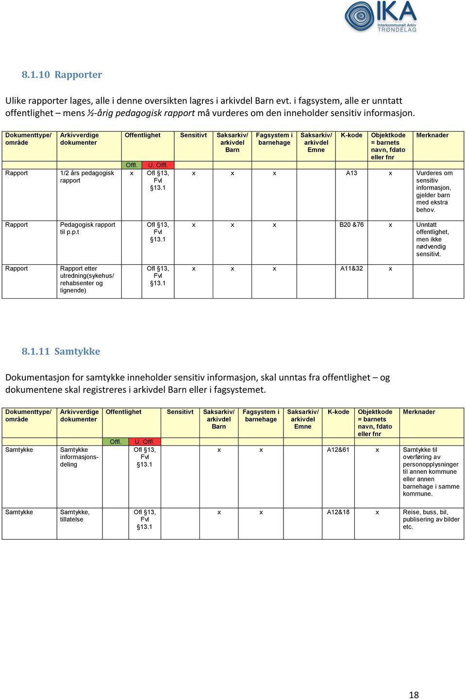 Rapport 1/2 års pedagogisk rapport Offentlighet Sensitivt x x x x A13 x Vurderes om sensitiv informasjon, gjelder barn med ekstra behov. Rapport Pedagogisk rapport til p.p.t x x x B20 &76 x Unntatt offentlighet, men ikke nødvendig sensitivt.