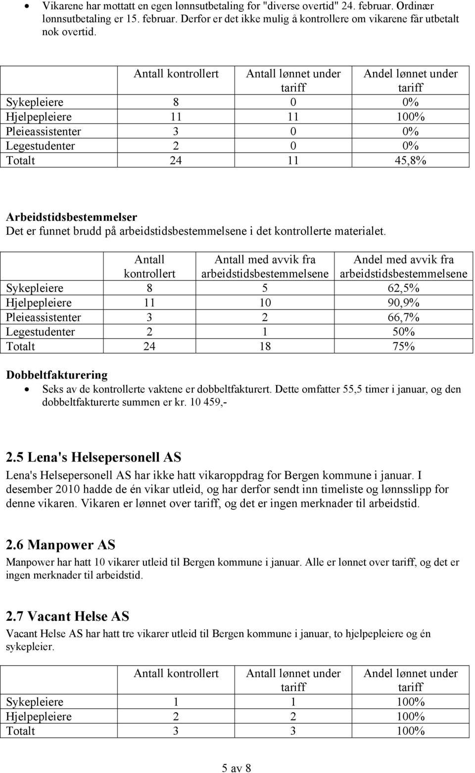 funnet brudd på arbeidstidsbestemmelsene i det kontrollerte materialet.