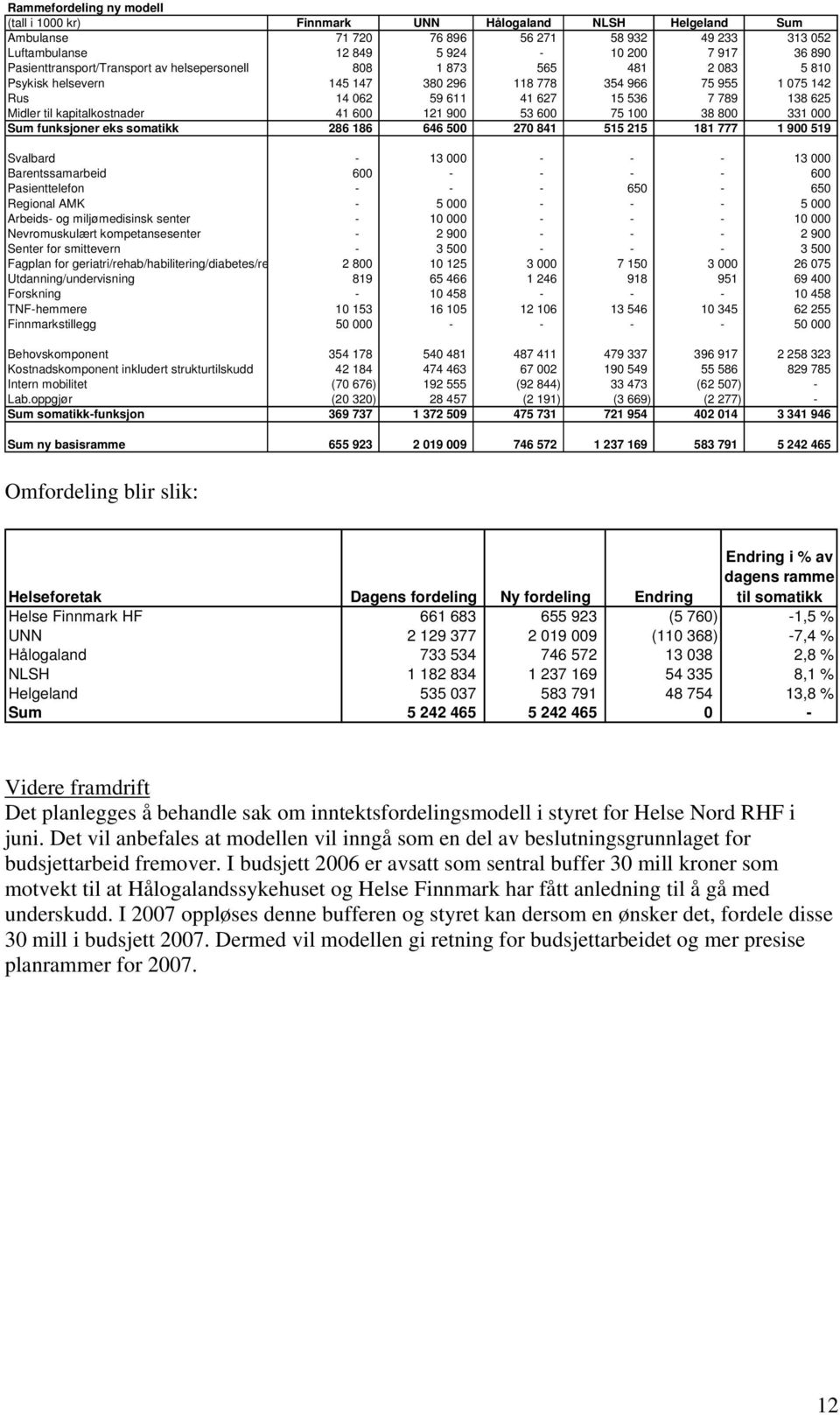 kapitalkostnader 41 600 121 900 53 600 75 100 38 800 331 000 Sum funksjoner eks somatikk 286 186 646 500 270 841 515 215 181 777 1 900 519 Svalbard - 13 000 - - - 13 000 Barentssamarbeid 600 - - - -