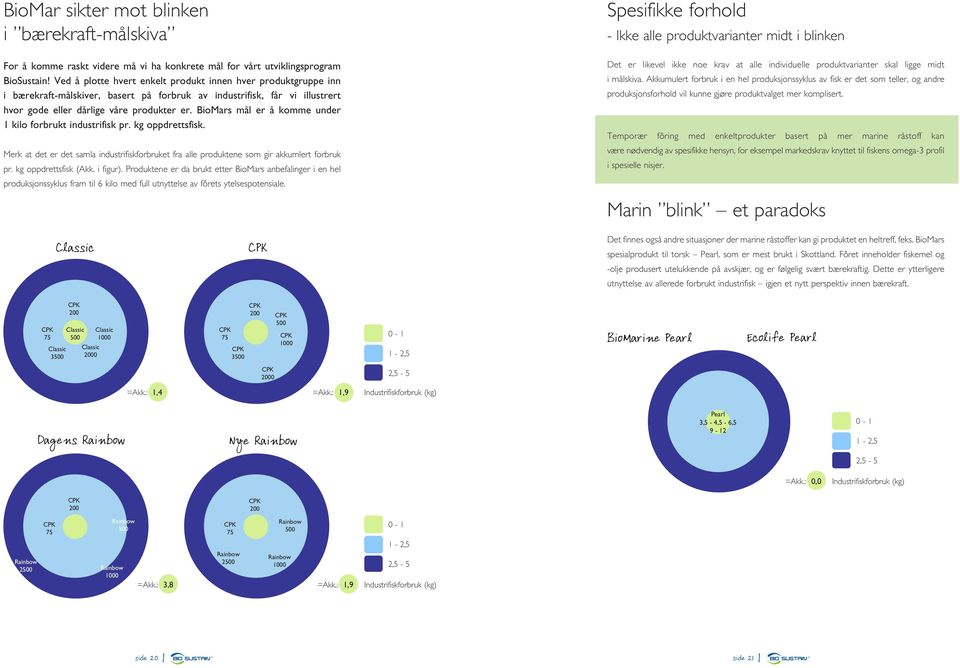 BioMars mål er å komme under 1 kilo forbrukt industrifisk pr. kg oppdrettsfisk. Merk at det er det samla industrifiskforbruket fra alle produktene som gir akkumlert forbruk pr. kg oppdrettsfisk (Akk.