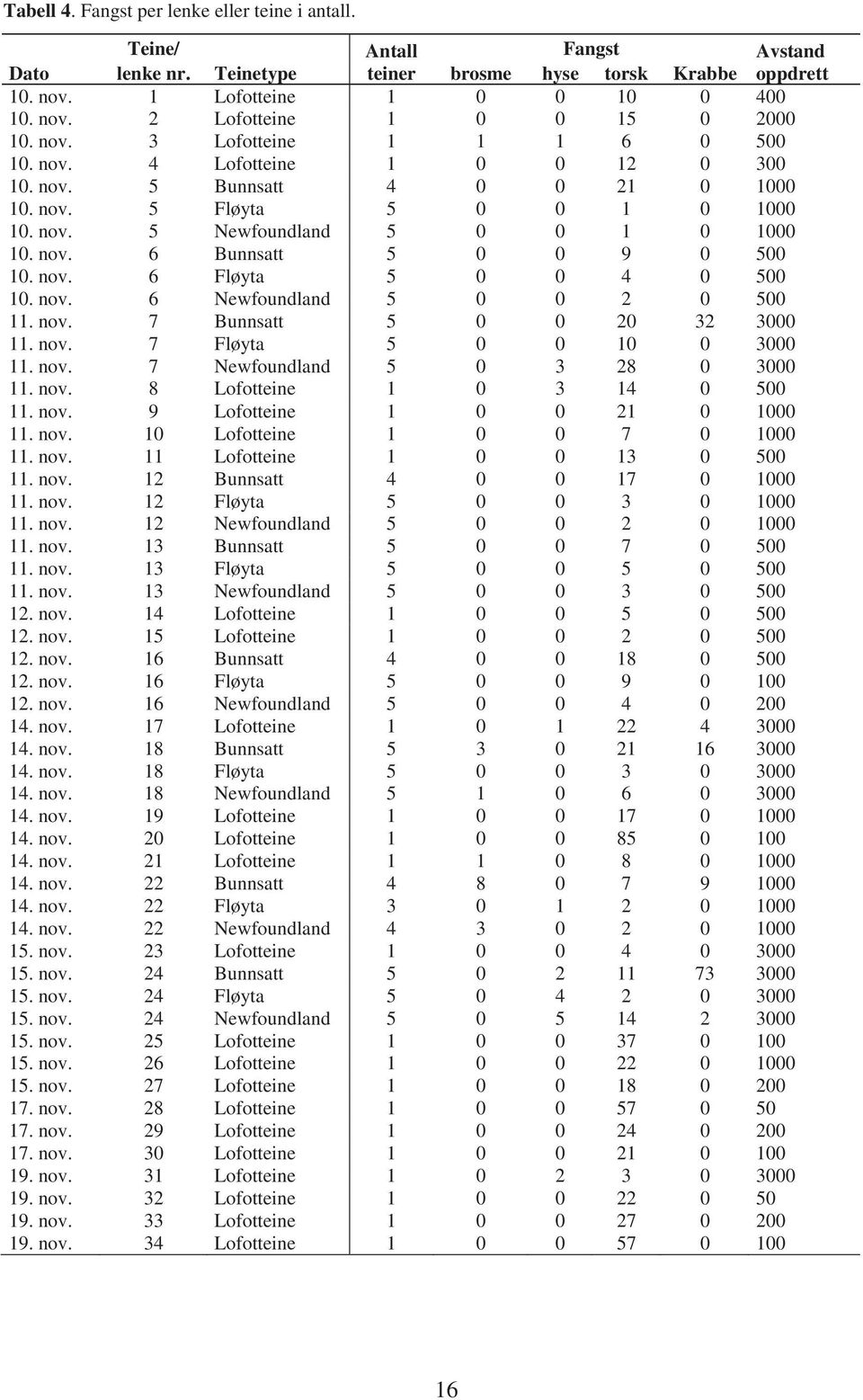 nov. 6 Fløyta 5 0 0 4 0 500 10. nov. 6 Newfoundland 5 0 0 2 0 500 11. nov. 7 Bunnsatt 5 0 0 20 32 3000 11. nov. 7 Fløyta 5 0 0 10 0 3000 11. nov. 7 Newfoundland 5 0 3 28 0 3000 11. nov. 8 Lofotteine 1 0 3 14 0 500 11.