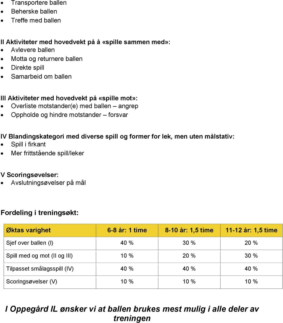 målstativ: Spill i firkant Mer frittstående spill/leker V Scoringsøvelser: Avslutningsøvelser på mål Fordeling i treningsøkt: Øktas varighet 6-8 år: 1 time 8-10 år: 1,5 time 11-12 år: 1,5 time Sjef