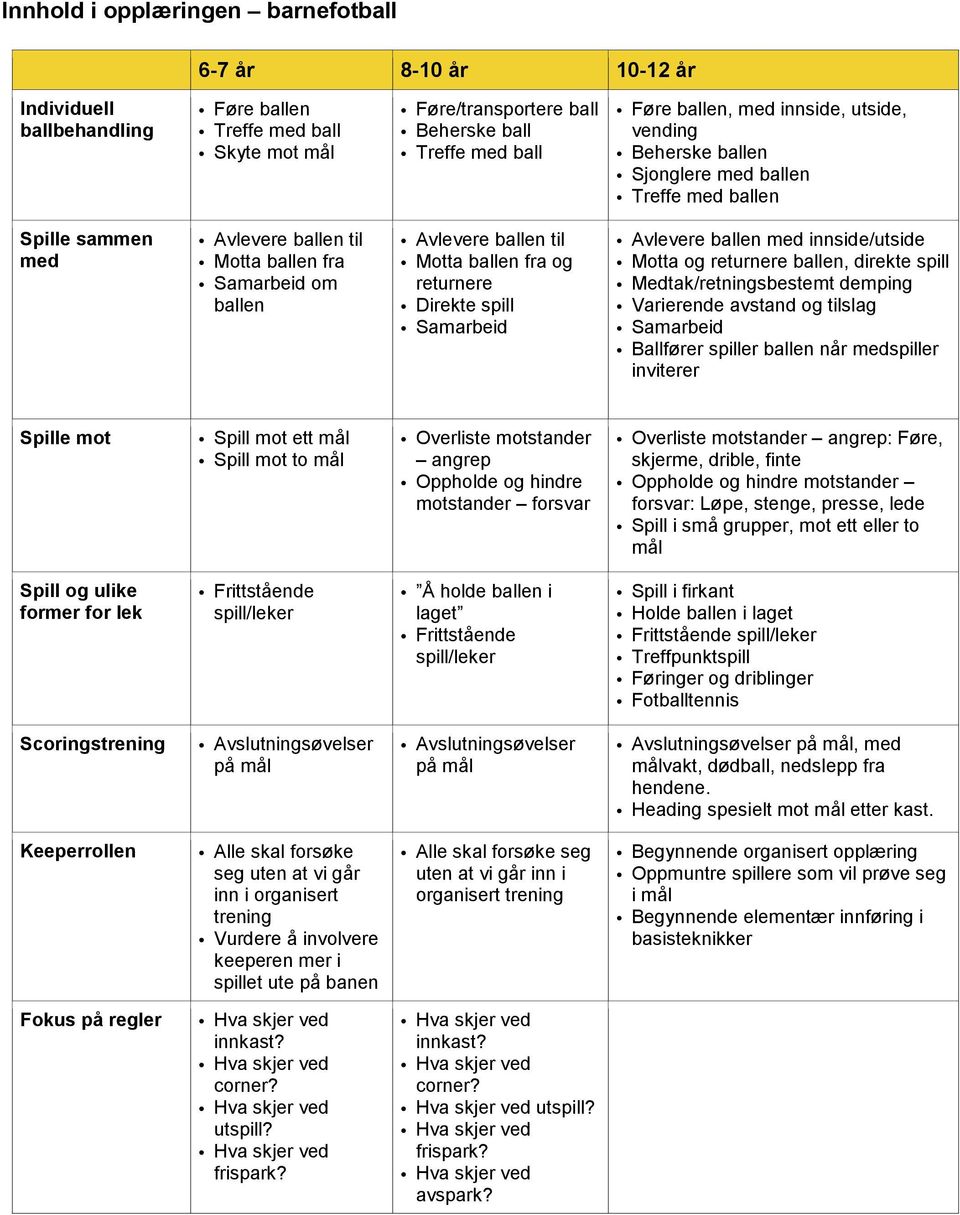 returnere Direkte spill Samarbeid Avlevere ballen med innside/utside Motta og returnere ballen, direkte spill Medtak/retningsbestemt demping Varierende avstand og tilslag Samarbeid Ballfører spiller