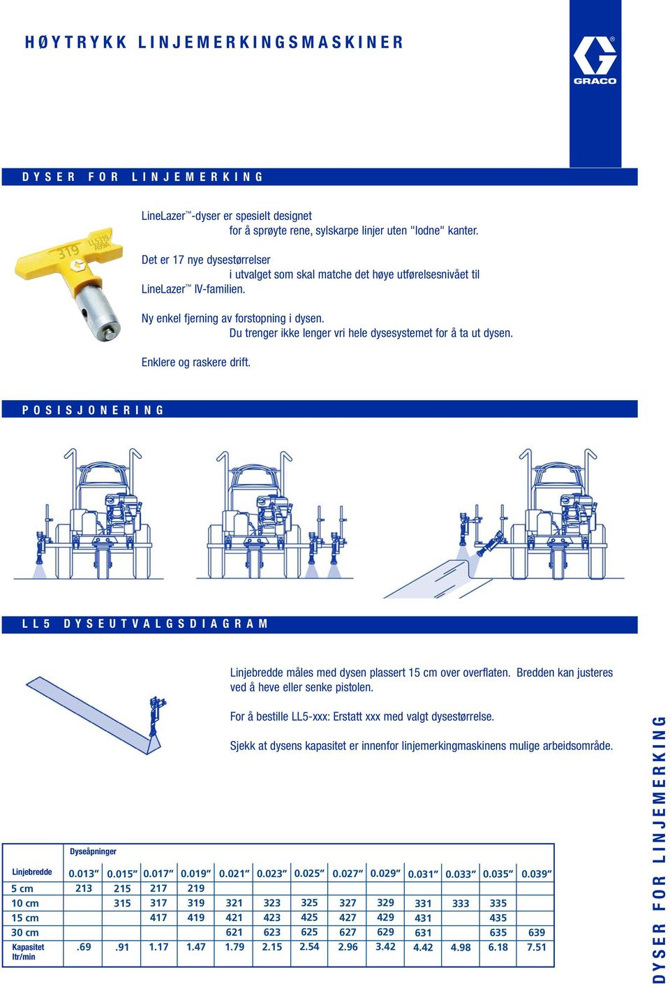 Du trenger ikke lenger vri hele dysesystemet for å ta ut dysen. Enklere og raskere drift. POSISJONERING LL5 DYSEUTVALGSDIAGRAM Linjebredde måles med dysen plassert 15 cm over overflaten.