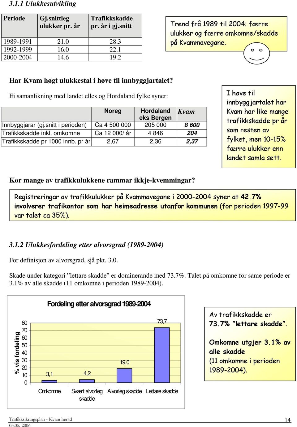 Ei samanlikning med landet elles og Hordaland fylke syner: Noreg Hordaland eks Bergen Kvam Innbyggjarar (gj.snitt i perioden) Ca 4 500 000 205 000 8 600 Trafikkskadde inkl.