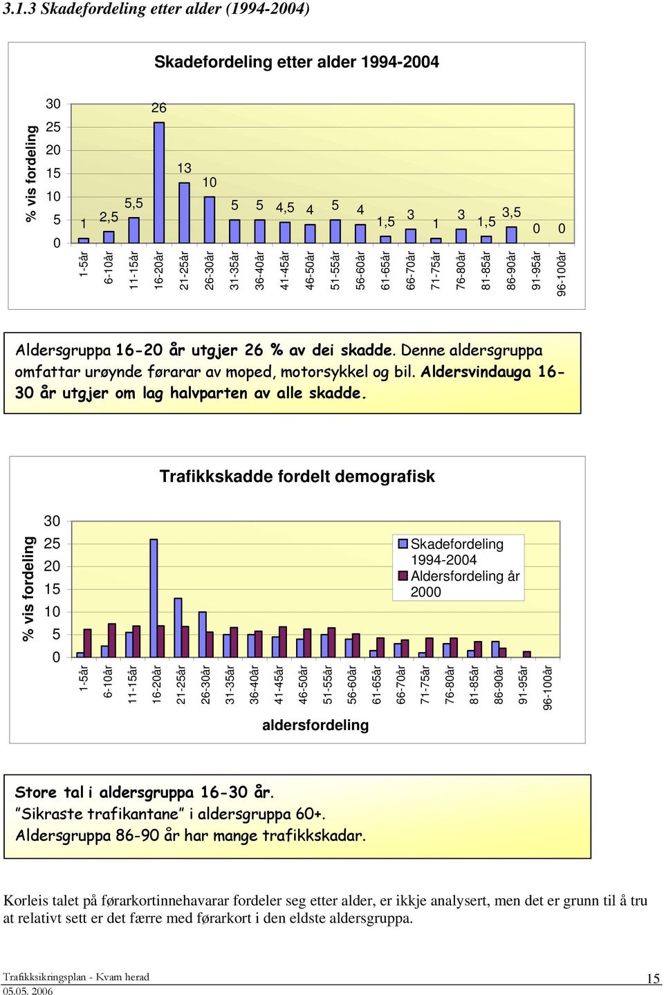 Denne aldersgruppa omfattar urøynde førarar av moped, motorsykkel og bil. Aldersvindauga 16-30 år utgjer om lag halvparten av alle skadde.