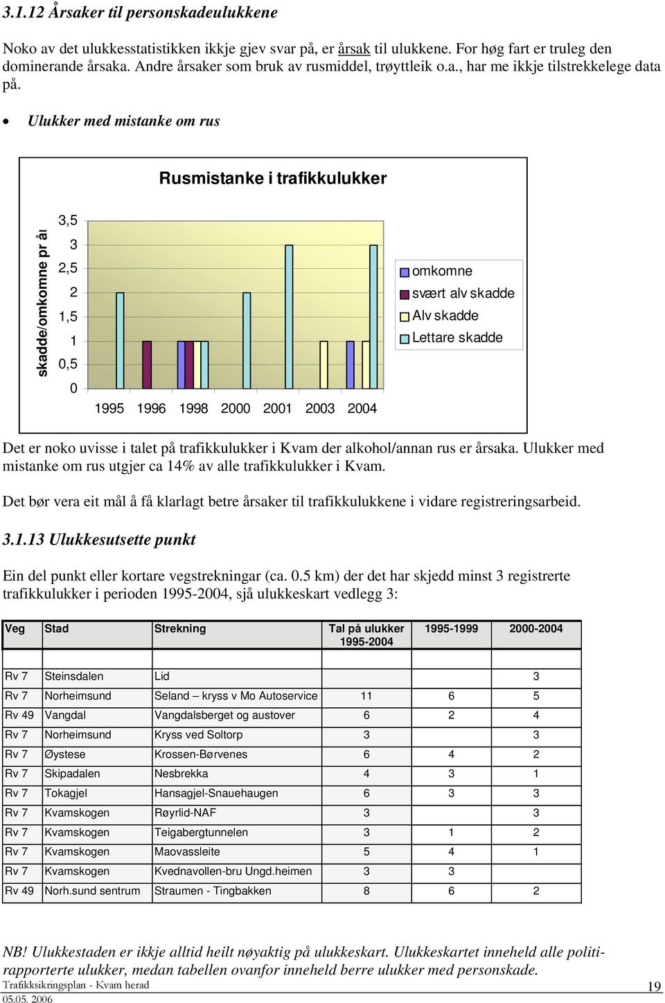 Ulukker med mistanke om rus Rusmistanke i trafikkulukker 3,5 skadde/omkomne pr år 3 2,5 2 1,5 1 0,5 0 1995 1996 1998 2000 2001 2003 2004 omkomne svært alv skadde Alv skadde Lettare skadde Det er noko